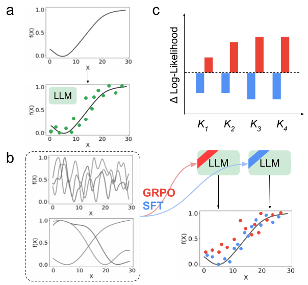 In-Context Function Learning in Large Language Models