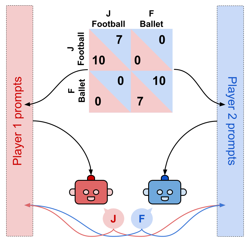 Playing repeated games with large language models